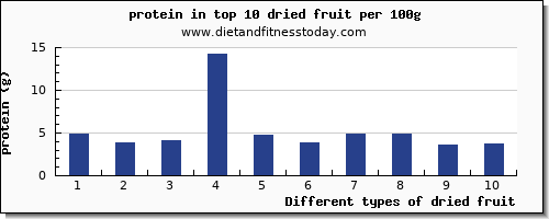dried fruit protein per 100g